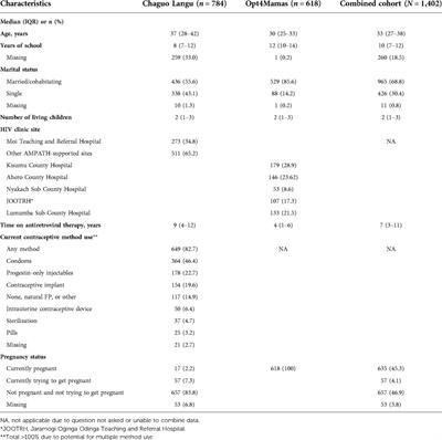 Impacts of the COVID-19 pandemic on access to HIV and reproductive health care among women living with HIV (WLHIV) in Western Kenya: A mixed methods analysis